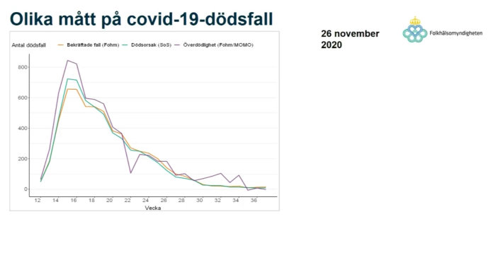 Linjediagram som visar olika mått på COVID-19-dödsfall per vecka fram till 26 november 2020.