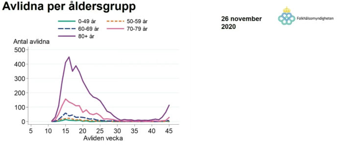 Linjediagram som visar antal avlidna per åldersgrupp över veckor från Folkhälsomyndigheten.