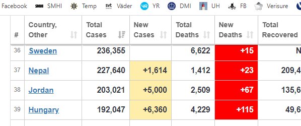 Tabell med statistik över totala fall, nya fall, totala dödsfall och nya dödsfall för Covid-19 för Sverige, Nepal, Jordanien och Ungern.