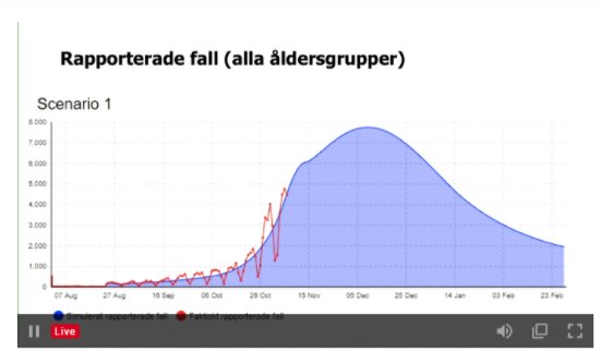 Graf över rapporterade fall av sjukdom i olika scenarier med faktiska och förväntade data över tid.