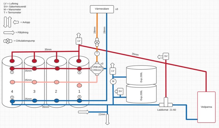 Schema över värmesystem med rörledningar (35mm/22mm), termometrar, säkerhetsventiler, cirkulationspump och värmeväxlare.