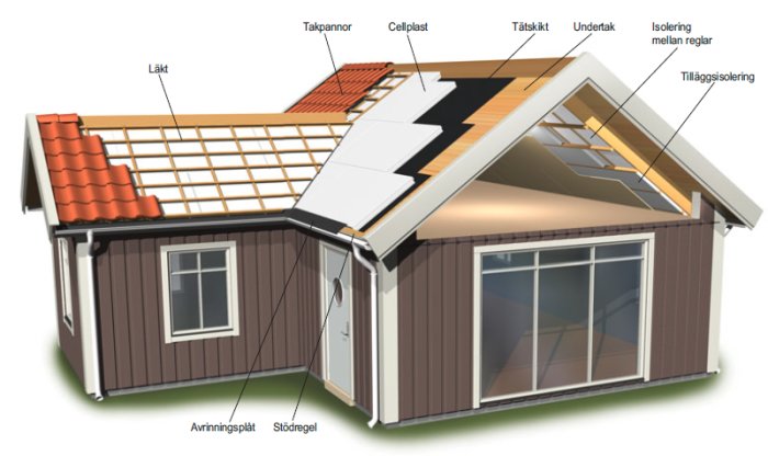 Illustration av ett hus med avsnittet taket uppskuret för att visa isolering och takkonstruktion.