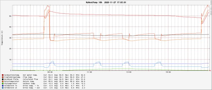 Temperaturloggning från värmepump med olika linjer som representerar värmevärden över tid.