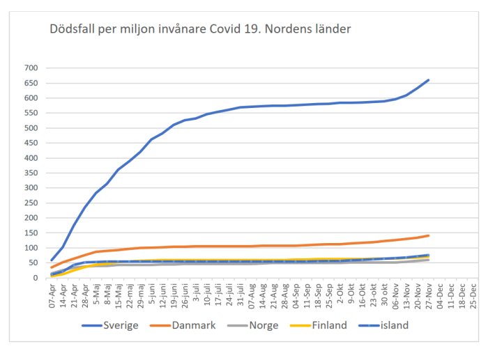 Linjediagram som visar dödsfall per miljon invånare för Covid-19 i Norden, med markant ökning för Sverige.