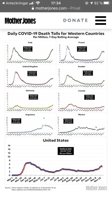 Diagram som jämför dagliga COVID-19-dödsfall per miljon, 7-dagars medelvärde, för västerländska länder.