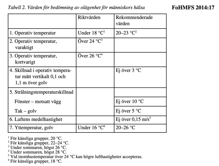 Tabell med rikt- och rekommenderade värden för inomhusklimat ur FoHMFS 2014:17 dokument.