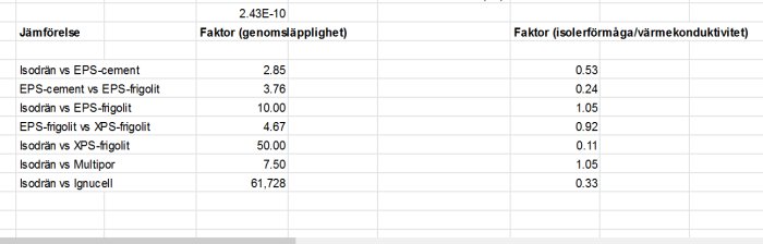 Tabell jämförande isoleringsmaterial med faktorer för genomsläpplighet och värmeledningsförmåga.