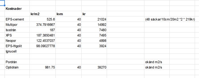 Kalkylblad med kostnadsjämförelse av byggmaterial inklusive Isodrän och EPS-cement per kvadratmeter och totalt pris.
