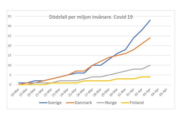 Linjediagram som visar antal dödsfall per miljon invånare för COVID-19 i Sverige, Danmark, Norge och Finland över tid.