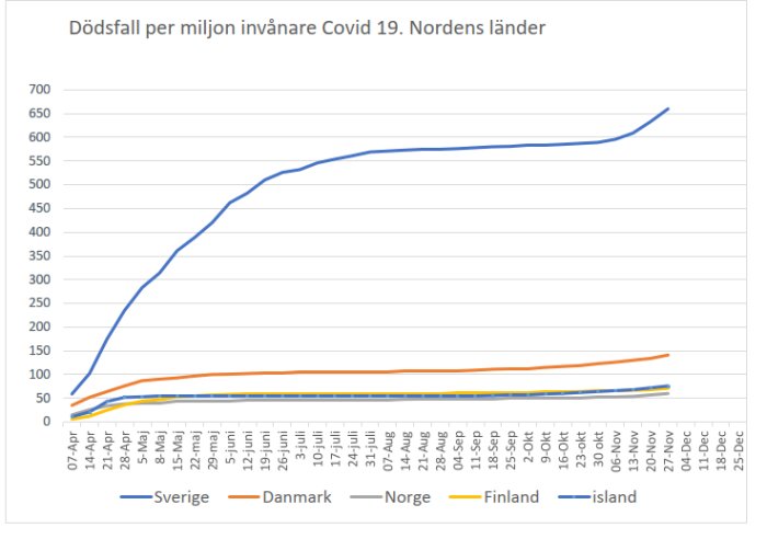 Linjediagram som jämför dödsfall per miljon invånare för COVID-19 i Norden, med Sverige betydligt högre.