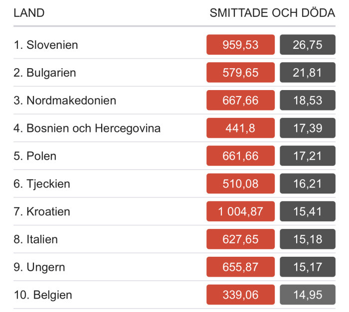 Tabell som visar toppländerna för dödsfall per 100 000 invånare med Slovenien på första plats.