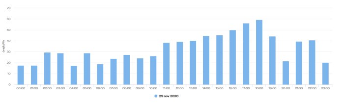 Histogram över elförbrukning i kilowattimmar över Dygnets timmar den 29 november 2020, visar högre användning på eftermiddagen.