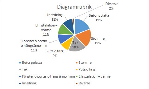 Cirkeldiagram som visar kostnadsfördelning för ett garagebygge, med olika färger för varje kostnadskategori.