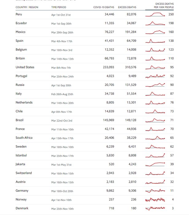 Tabell från The Economist som jämför officiella Covid-19-dödstal och överdödlighet i olika länder och regioner.