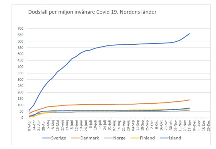 Linjediagram som visar antal dödsfall per miljon invånare för Covid-19 i de nordiska länderna.