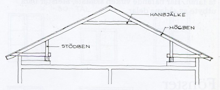 Handritad skiss av husets takkonstruktion med beteckningar för hanbjälke, stödben och högben.