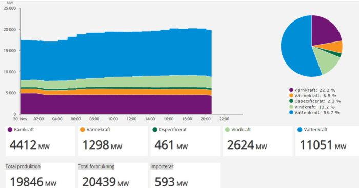 Diagram och cirkeldiagram som visar fördelningen av energiproduktion i Sverige med siffror för olika energikällor.
