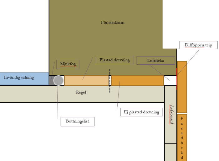 Skiss av fönsterinstallation med märkning av fönsterkarm, luftspalt och isoleringsmaterial.