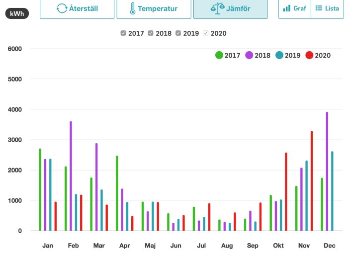 Stapeldiagram över månatlig energiförbrukning i kWh från 2017 till 2020, med olika färger för varje år.