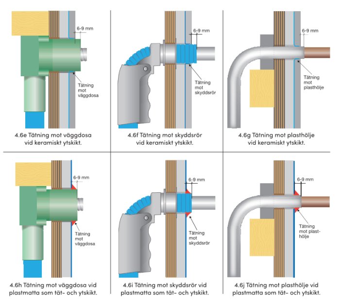 Tekniska ritningar som visar 6-9mm utstick vid tätning av olika röranslutningar och väggdosor.