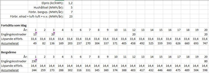 Kalkylblad med energiförbrukning och kostnader jämförandes nuvarande system och bergvärme över 20 år.