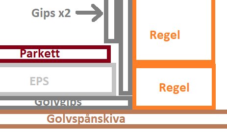 Skematisk illustration av golvsektion med parkett, EPS, golvgips och spånskiva, samt dubbelgipsad innervägg med reglar.