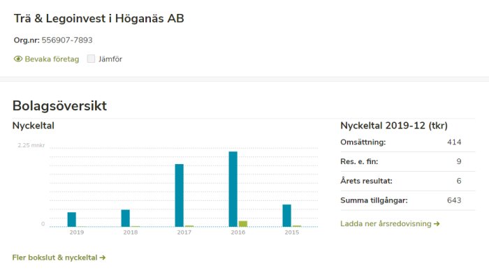 Diagram över ekonomiska nyckeltal för Trä & LegoInvest i Höganäs AB, med varierande staplar för åren 2015-2019.