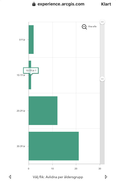 Stapeldiagram som visar antal avlidna per åldersgrupp; 0-9, 10-19, 20-29, 30-39 år.