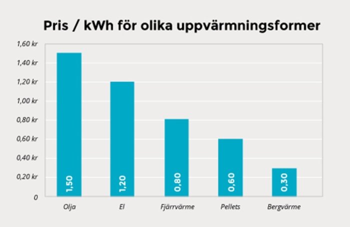 Stapeldiagram som visar pris per kWh för uppvärmningsformer: olja, el, fjärrvärme, pellets, bergvärme.