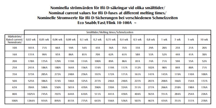 Tabell över nominella strömvärden för långsamma och snabba säkringar från 10A till 100A.