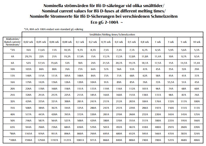 Tabell med nominella strömvärden för lD-säkringar vid olika smälttider.