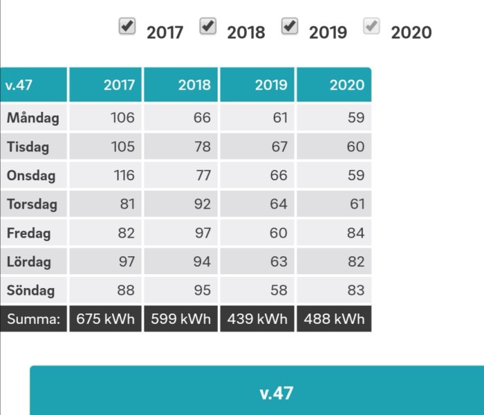 Tabell med veckans dagar och elförbrukning i kWh för vecka 47 under åren 2017 till 2020, indikerande minskad förbrukning.