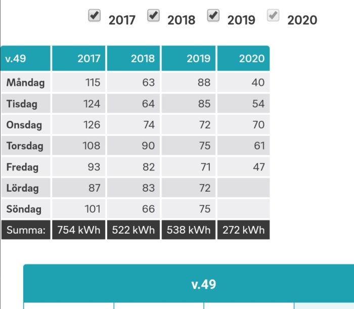 Tabell över elförbrukning i kWh för vecka 49 över fyra år, med en markant minskning under 2020.