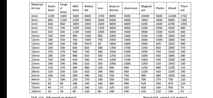 Tabell som visar rekommenderade varvtal för olika borrstorlekar och material.