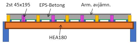 Skiss över bjälklagskonstruktion med EPS-betong, armeringsjärn och HEA180 balk i snitt.