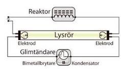 Schematisk illustration av en lysrörsarmatur med komponenter: reaktor, lysrör, glimtändare, bimetallbrytare och kondensator.