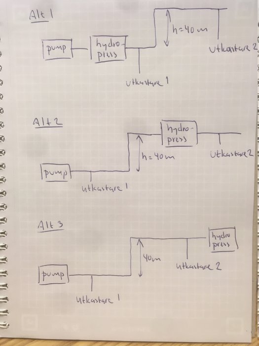 Handritad skiss över tre olika installationssätt för vattenpump, hydropress och utkastare med angiven höjdskillnad.