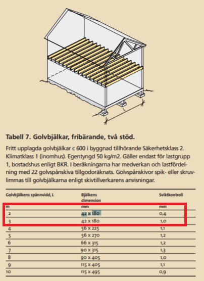 3D-ritning av ett husstomme och tabell för golvbjälkar med markerad dimension 42 x 180 mm.