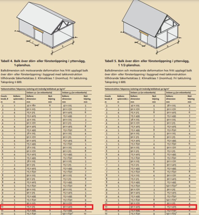 Tekniska ritningar och tabeller över bärverksdimensioner för en- och en och ett halvt-planshus.