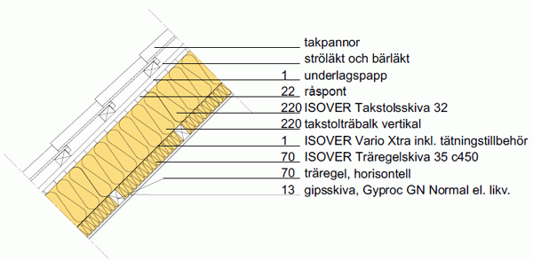 Schematisk illustration av en takkonstruktion med lager av takpannor, isolering, och ångspärr enligt ISOVER-systemet.