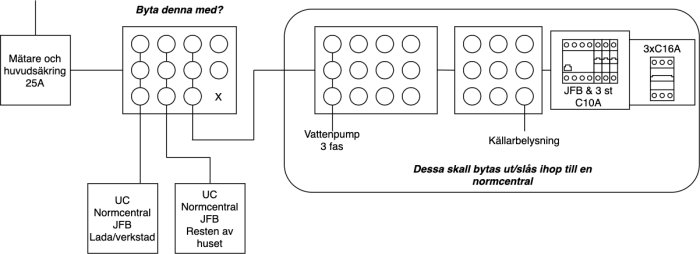 Diagram över elektrisk installation med etiketter för byten av normcentral och undercentral för husets elsystem.