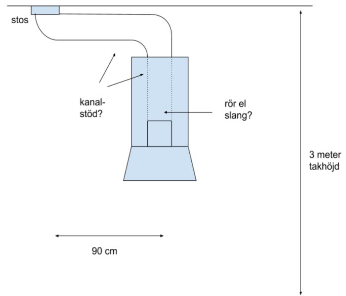 Skiss av köksfläktinstallation med anslutning, kanalstöd och måttangivelser för takhöjd och sidoförskjutning.
