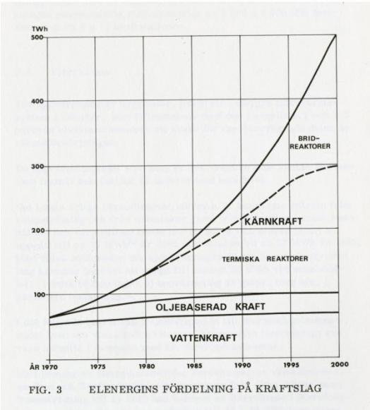 Diagram som visar planerad elproduktion uppdelad på kärnkraft, oljebaserad kraft och vattenkraft fram till år 2000.