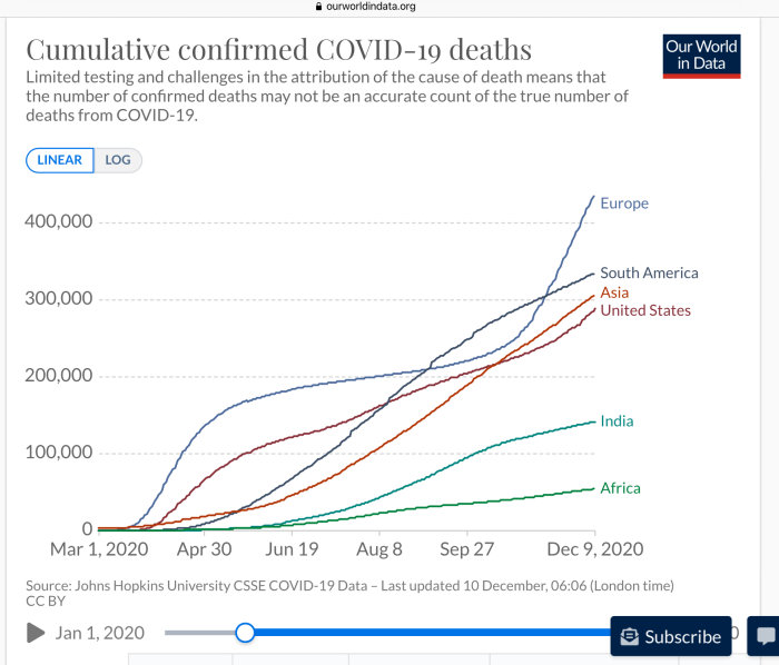 Linjediagram som visar kumulativa bekräftade COVID-19-dödsfall per region fram till december 2020.