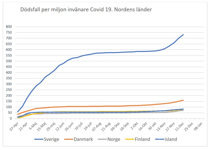 Linjediagram över dödsfall per miljon invånare i Norden på grund av Covid-19, visar Sverige med högst tal.