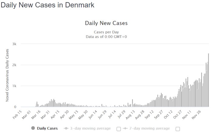 Stapeldiagram som visar de dagliga nya fallen av coronavirus i Danmark med en ökande trend efter 29 oktober.