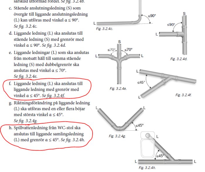 Diagram som visar korrekt installation av vattenledningar med specifika vinklar enligt standard.