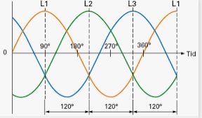 Graf som visar trefasström med fasförskjutning och vågform för L1, L2, L3 över tid.