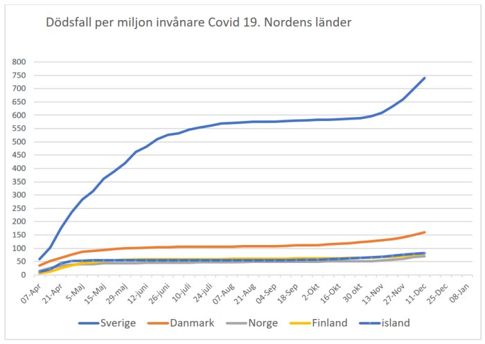 Linjediagram visar dödsfall per miljon invånare i Norden relaterat till Covid-19, med Sverige högst.