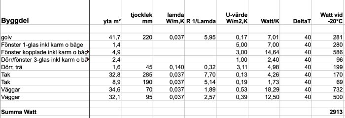 Kalkyltabell som visar beräkning av effektbehovet för olika byggnadsdelar i ett hus vid -20°C.